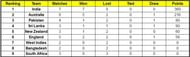 Updated points table of ICC World Test Championship